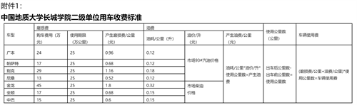 中國地質(zhì)大學長城學院二級單位用車收費管理辦法試行