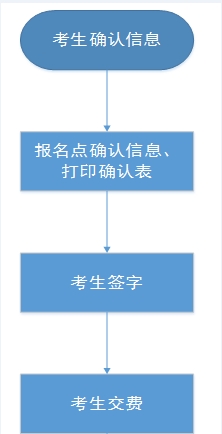 我省2023年中等職業(yè)學(xué)校對(duì)口升學(xué)考生考試信息確認(rèn)和交費(fèi)工作將于5月5日開(kāi)始