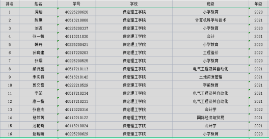 保定理工學(xué)院成功舉辦第三屆“外教社·詞達(dá)人杯”全國大學(xué)生英語詞匯能力大賽校賽