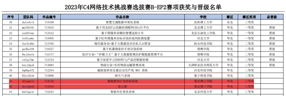 信息科學(xué)與工程學(xué)院在2023年第八屆中國(guó)高校計(jì)算機(jī)大賽-網(wǎng)絡(luò)技術(shù)挑戰(zhàn)賽中喜獲佳績(jī)