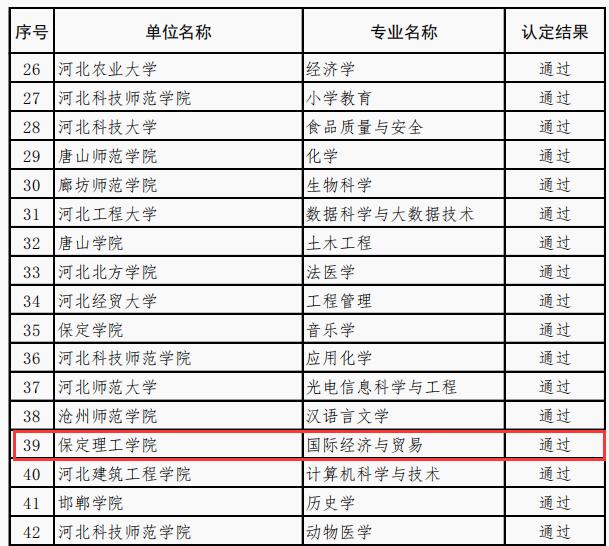 國際經(jīng)濟(jì)與貿(mào)易等4個專業(yè)順利通過省級一流專業(yè)結(jié)項驗收