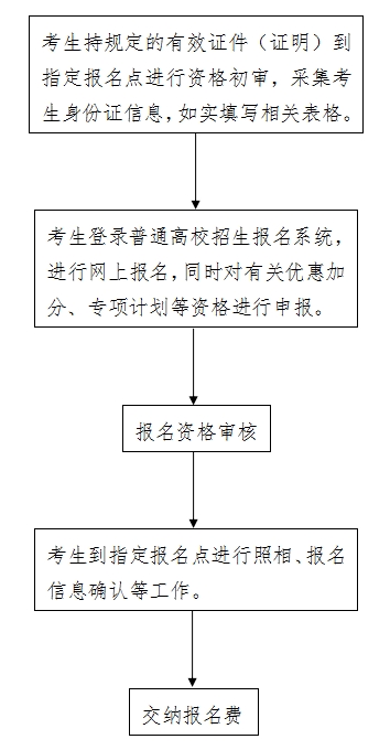 2024年河北省普通高校招生考試報(bào)名須知