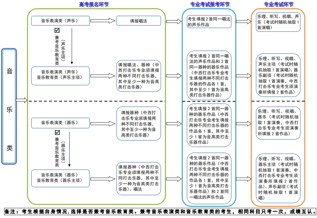 河北省普通高等學(xué)校藝術(shù)類專業(yè)省級(jí)統(tǒng)考考試說(shuō)明解讀