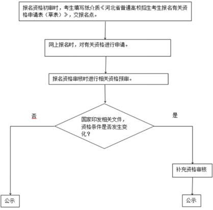 2024年河北省普通高校招生考試報(bào)名須知