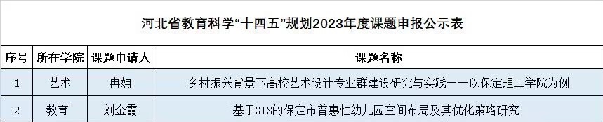 關(guān)于擬推薦申報河北省教育科學(xué)“十四五”規(guī)劃2023年度課題的公示