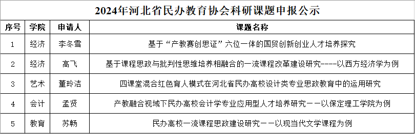 關(guān)于擬推薦申報(bào)河北省民辦教育協(xié)會(huì)2024年科研課題的公示