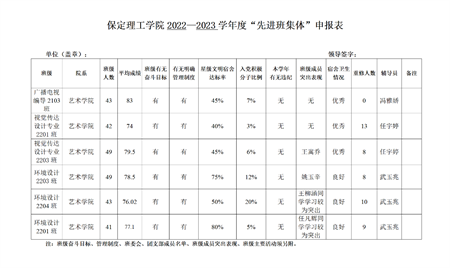 藝術(shù)學(xué)院關(guān)于評選2022—2023學(xué)年校級先進(jìn)班集體、三好學(xué)生和優(yōu)秀學(xué)生干部的公示