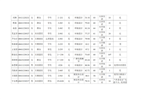 藝術(shù)學(xué)院關(guān)于評選2022—2023學(xué)年校級先進(jìn)班集體、三好學(xué)生和優(yōu)秀學(xué)生干部的公示