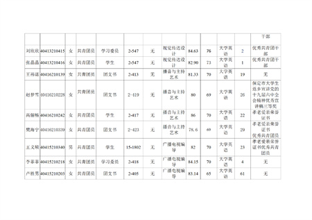 藝術(shù)學(xué)院關(guān)于評選2022—2023學(xué)年校級先進(jìn)班集體、三好學(xué)生和優(yōu)秀學(xué)生干部的公示