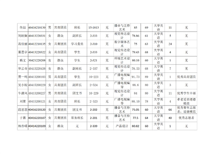 藝術(shù)學(xué)院關(guān)于評選2022—2023學(xué)年校級先進(jìn)班集體、三好學(xué)生和優(yōu)秀學(xué)生干部的公示