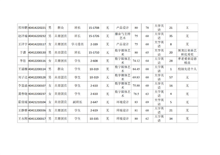 藝術(shù)學(xué)院關(guān)于評選2022—2023學(xué)年校級先進(jìn)班集體、三好學(xué)生和優(yōu)秀學(xué)生干部的公示