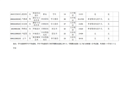 藝術(shù)學(xué)院關(guān)于評選2022—2023學(xué)年校級先進(jìn)班集體、三好學(xué)生和優(yōu)秀學(xué)生干部的公示