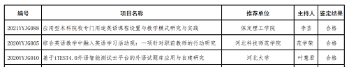 我校兩個(gè)英語教改項(xiàng)目分獲河北省高等學(xué)校英語教學(xué)改革研究與實(shí)踐項(xiàng)目立項(xiàng)與結(jié)項(xiàng)