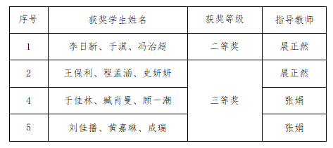 馬克思主義學(xué)院數(shù)學(xué)教研室教師指導(dǎo)學(xué)生參加2023年第十五屆“中國(guó)電機(jī)工程學(xué)會(huì)杯”建模競(jìng)賽喜獲佳績(jī)