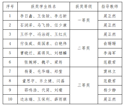 馬克思主義學(xué)院數(shù)學(xué)教研室教師指導(dǎo)學(xué)生參加2023認(rèn)證杯數(shù)學(xué)建模網(wǎng)絡(luò)挑戰(zhàn)賽喜獲佳績