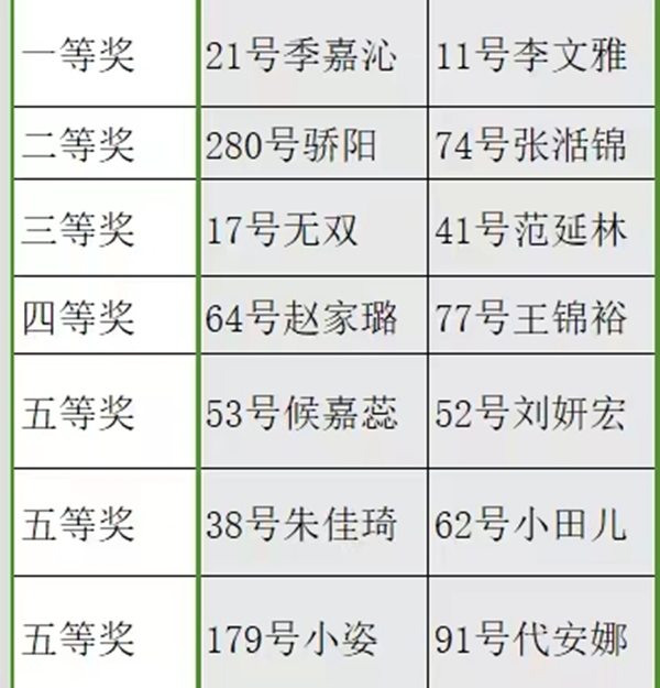保定理工學(xué)院||管理學(xué)院||閃亮的青春線上投票活動出結(jié)果啦！！