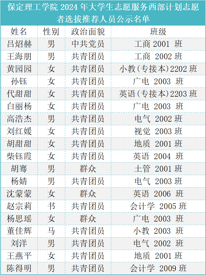 保定理工學(xué)院2024年大學(xué)生志愿服務(wù)西部計劃志愿者選拔推薦人員公示