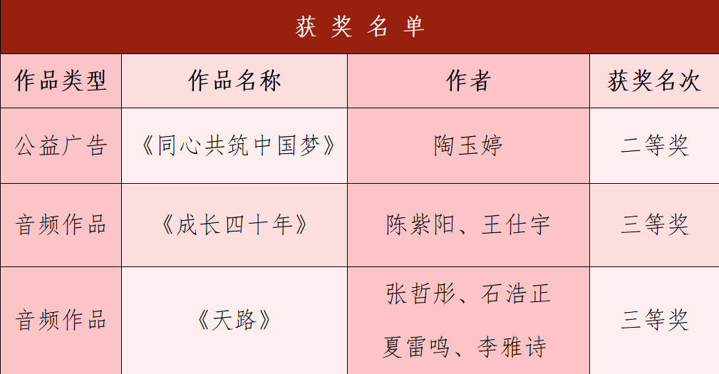 【團(tuán)團(tuán)速遞】喜報|我校在第七屆河北省大學(xué)生網(wǎng)絡(luò)文化節(jié)喜獲佳績