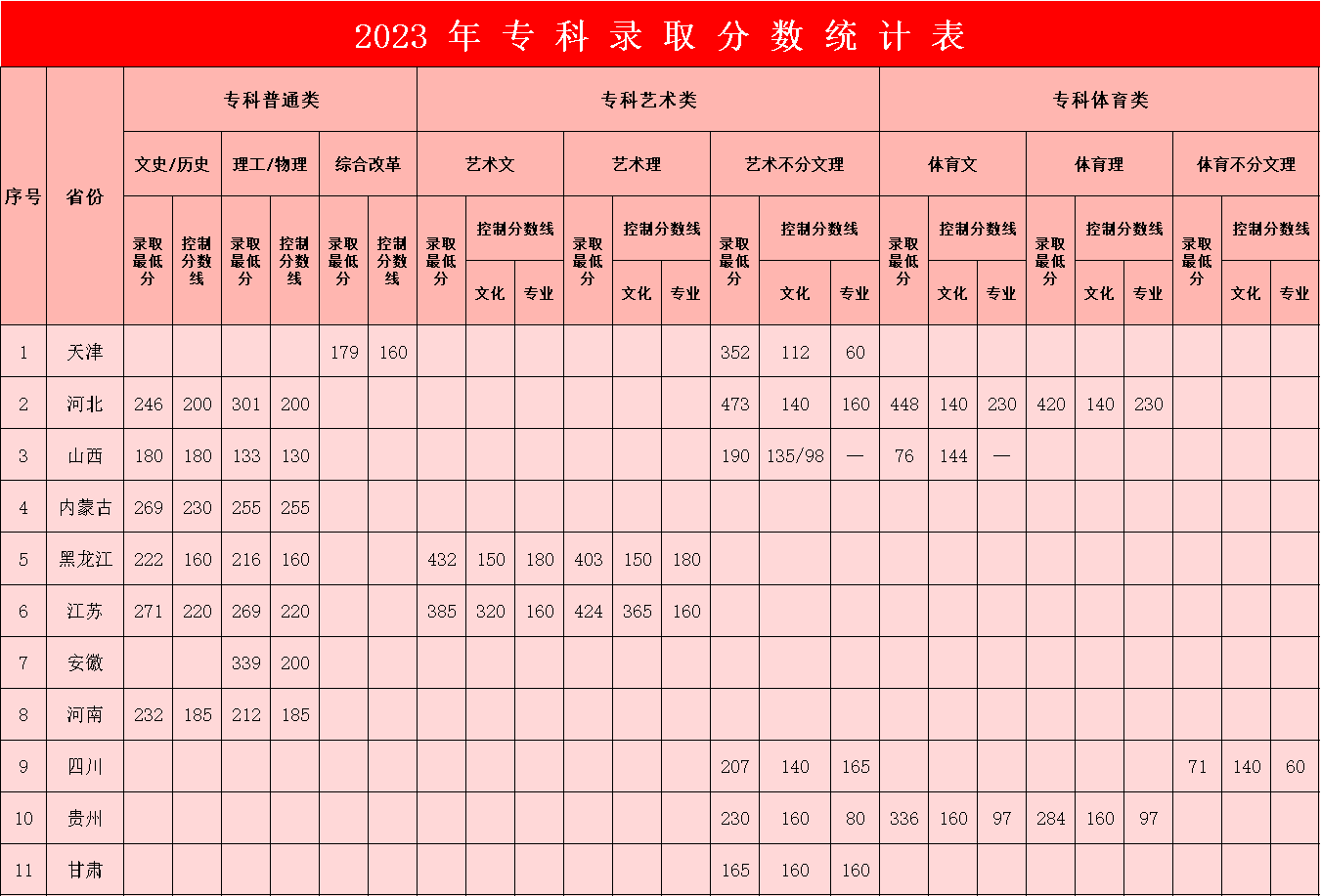 2023年保定理工學(xué)院?？其浫》?jǐn)?shù)統(tǒng)計表