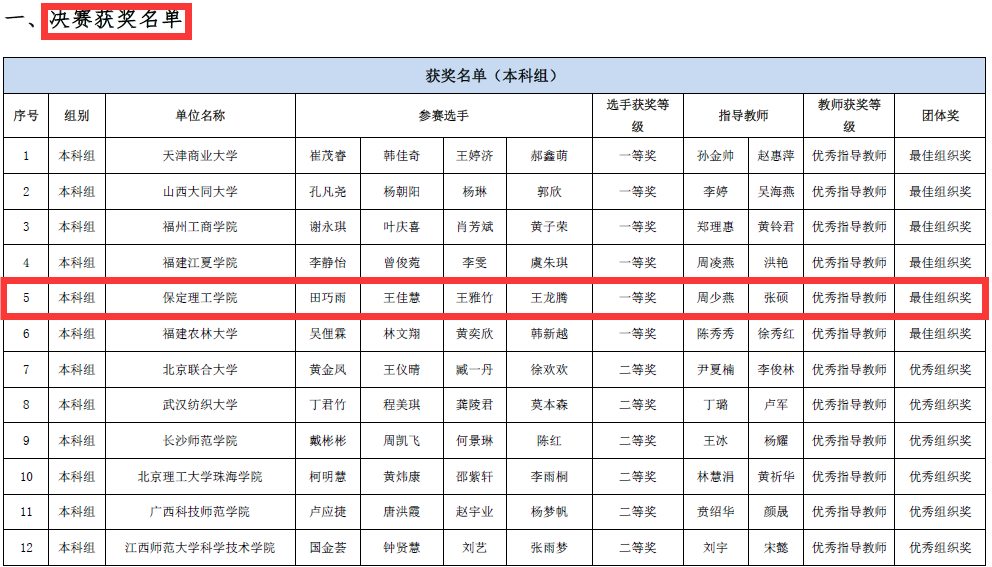 會(huì)計(jì)學(xué)院獲2023一帶一路暨金磚國(guó)家技能發(fā)展與技術(shù)創(chuàng)新大賽之大數(shù)據(jù)財(cái)務(wù)應(yīng)用與管理會(huì)計(jì)賽項(xiàng)初賽一等獎(jiǎng)、決賽一等獎(jiǎng)