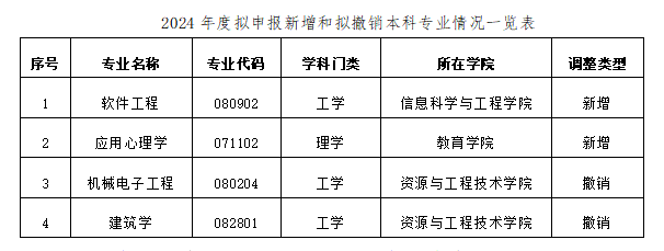 關(guān)于2024年度新增、撤銷本科專業(yè)情況的公示