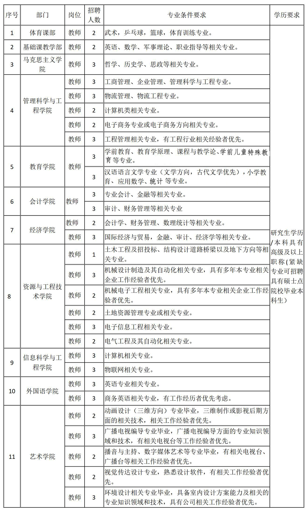 保定理工學(xué)院2024年公開招聘計(jì)劃