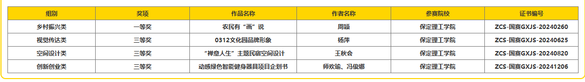 藝術(shù)學(xué)院教師榮獲中國好創(chuàng)意大賽國賽一等獎