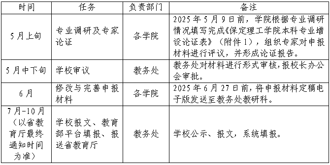 保定理工學(xué)院關(guān)于開(kāi)展2025年度新增本科專業(yè)申報(bào)工作的通知