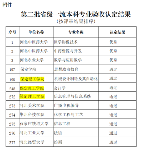 我校機(jī)械設(shè)計制造及其自動化等3個專業(yè)順利通過省級一流專業(yè)結(jié)項驗收