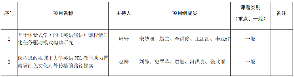 保定理工學(xué)院關(guān)于推薦申報(bào)2025年河北省普通本科學(xué)校英語教學(xué)改革研究與實(shí)踐項(xiàng)目的公示