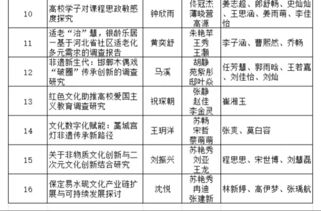 保定理工學(xué)院2025年“挑戰(zhàn)杯”全國(guó)大學(xué)生課外學(xué)術(shù)科技作品競(jìng)賽省賽項(xiàng)目公示