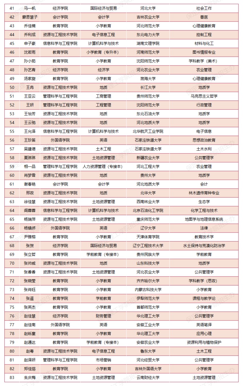 【榜樣引領】保定理工學院2025屆考研光榮榜（部分）