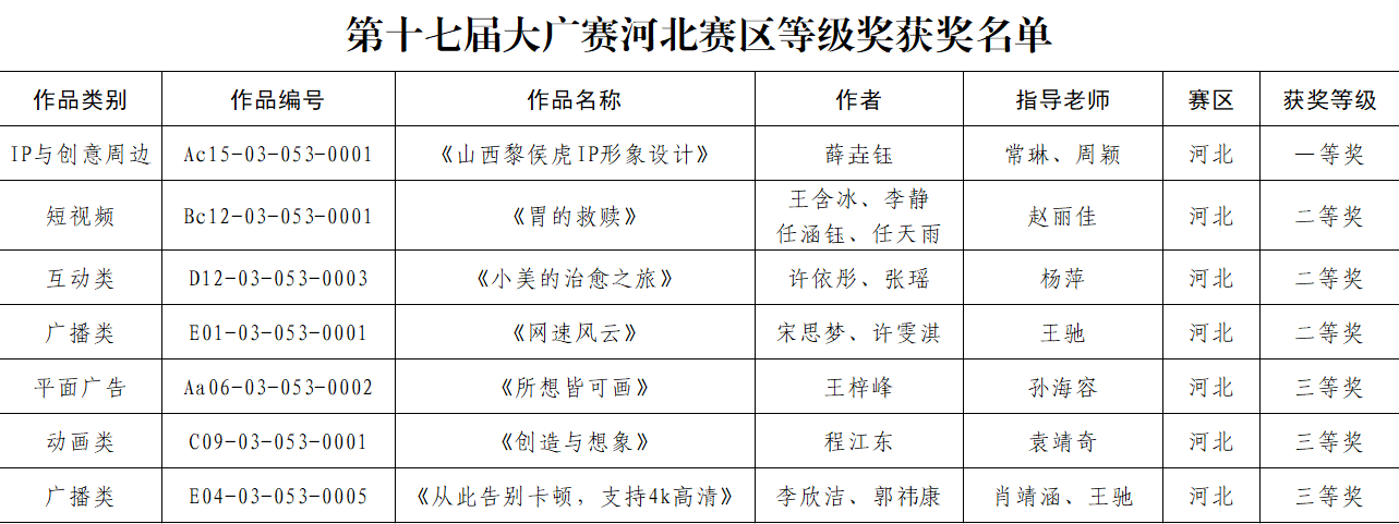 喜報(bào)！保定理工學(xué)院學(xué)子獲第十七屆大廣賽 斬獲佳績(jī)
